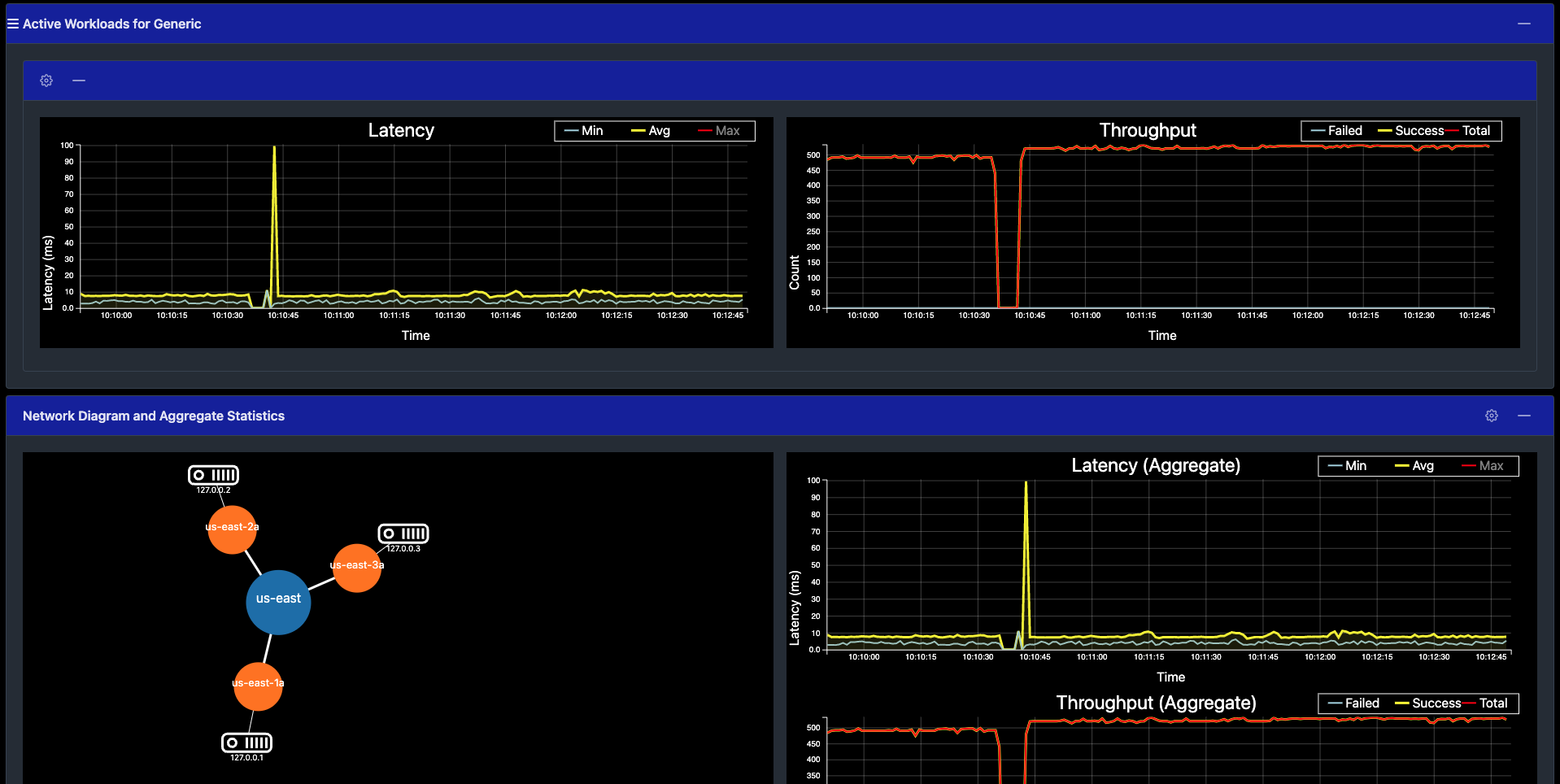 Latency and throughput graph after stopping node 4 Latency and throughput graph after stopping node 4