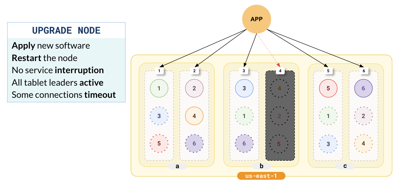 Take node offline Take node offline