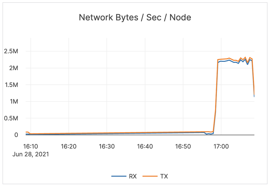 Network Bytes / Sec / Node Network Bytes / Sec / Node