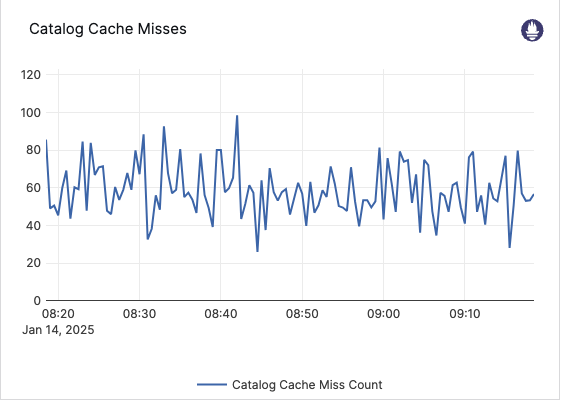 Catalog Cache Misses Catalog Cache Misses