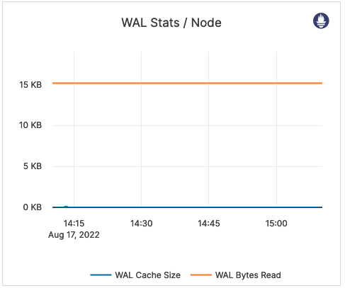 WAL Stats / Node WAL Stats / Node