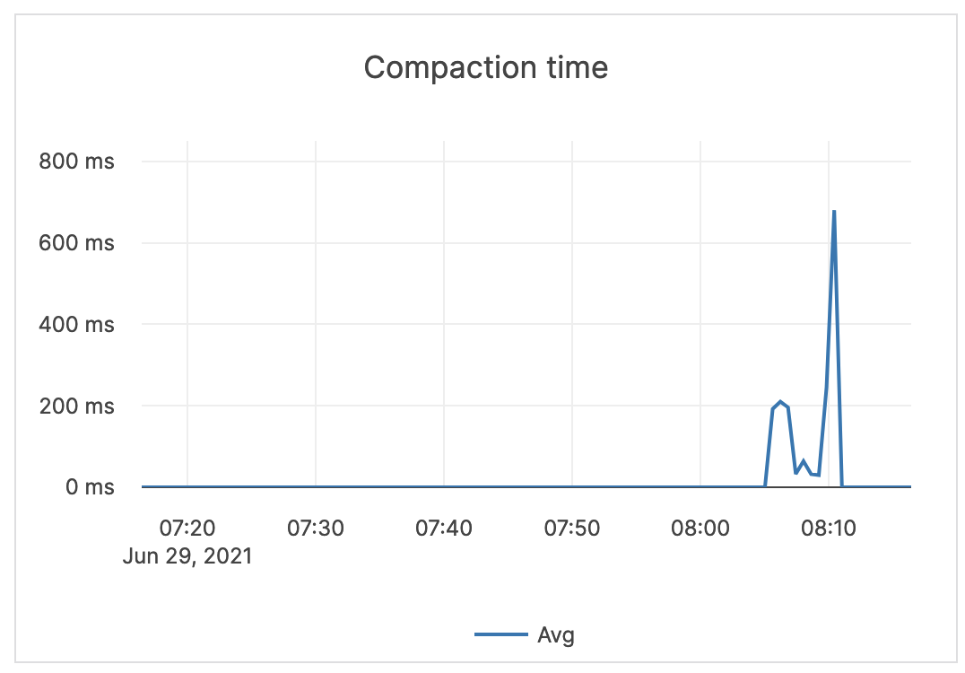 Compaction time Compaction time