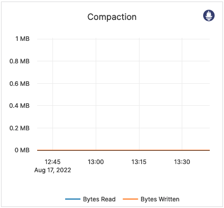 Compaction Compaction